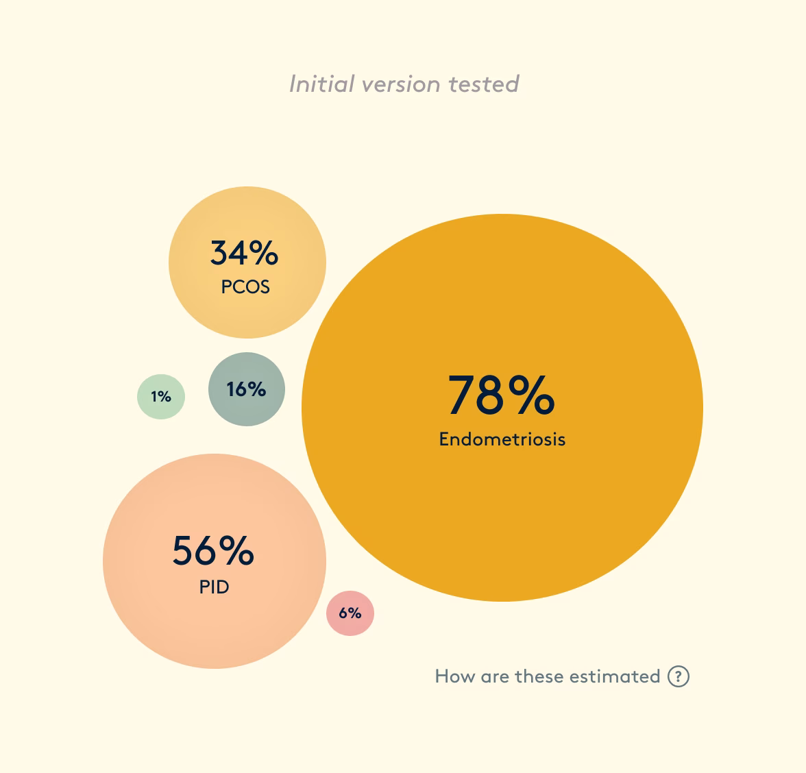The rejected infographic showing condition percentages in bubbles.